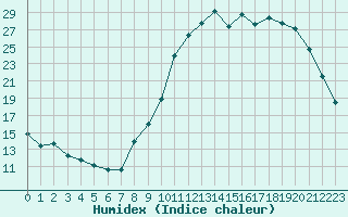 Courbe de l'humidex pour Rethel (08)