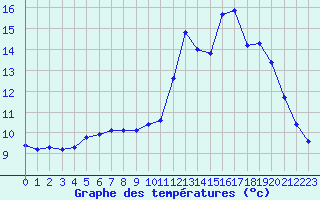 Courbe de tempratures pour Saint-Igneuc (22)
