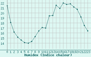 Courbe de l'humidex pour Lagny-sur-Marne (77)