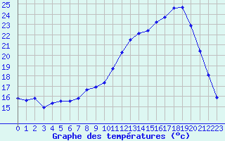 Courbe de tempratures pour Saclas (91)