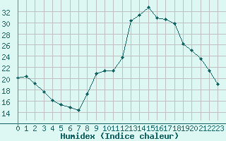 Courbe de l'humidex pour Lignerolles (03)