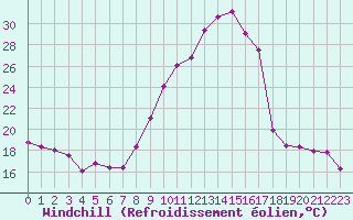 Courbe du refroidissement olien pour Colmar (68)