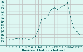 Courbe de l'humidex pour Frontenay (79)