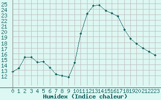 Courbe de l'humidex pour Aix-en-Provence (13)