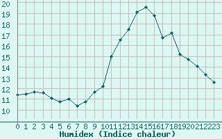 Courbe de l'humidex pour Narbonne-Ouest (11)