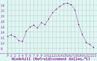 Courbe du refroidissement olien pour Charleville-Mzires (08)