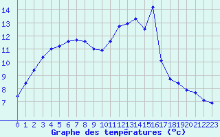 Courbe de tempratures pour Ruffiac (47)