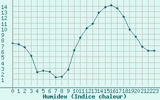 Courbe de l'humidex pour Abbeville (80)