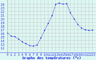 Courbe de tempratures pour Fiscaglia Migliarino (It)