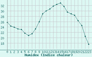 Courbe de l'humidex pour Millau - Soulobres (12)