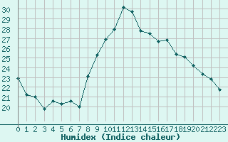 Courbe de l'humidex pour Nancy - Ochey (54)