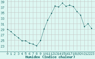 Courbe de l'humidex pour Saint-Sorlin-en-Valloire (26)