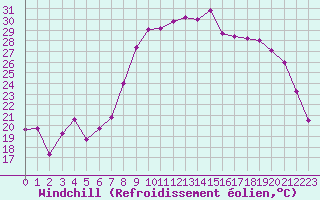 Courbe du refroidissement olien pour Hyres (83)