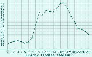 Courbe de l'humidex pour Hohrod (68)