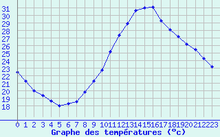 Courbe de tempratures pour Le Luc (83)