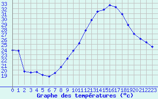 Courbe de tempratures pour Puissalicon (34)