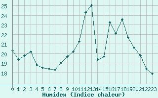 Courbe de l'humidex pour Chteauroux (36)