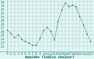 Courbe de l'humidex pour Leign-les-Bois (86)