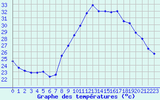 Courbe de tempratures pour Perpignan (66)