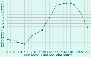 Courbe de l'humidex pour Saint-Jean-de-Liversay (17)