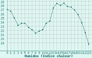 Courbe de l'humidex pour Voinmont (54)