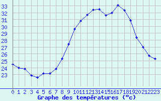 Courbe de tempratures pour Fiscaglia Migliarino (It)