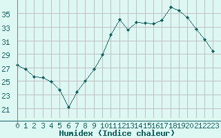 Courbe de l'humidex pour Cognac (16)