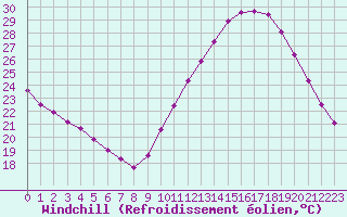 Courbe du refroidissement olien pour Chailles (41)