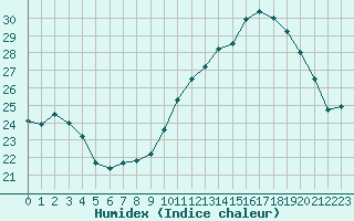 Courbe de l'humidex pour Tours (37)