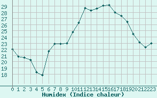 Courbe de l'humidex pour Corsept (44)