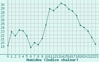 Courbe de l'humidex pour Guret Saint-Laurent (23)