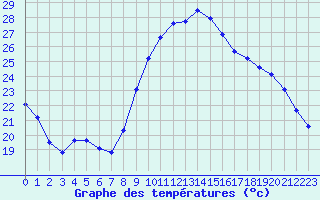 Courbe de tempratures pour Saint-Georges-d