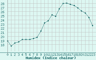 Courbe de l'humidex pour Sainte-Ouenne (79)