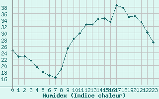 Courbe de l'humidex pour Saclas (91)