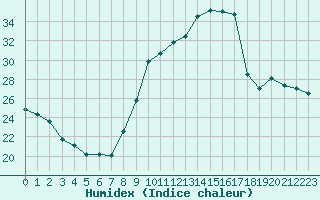 Courbe de l'humidex pour Muret (31)