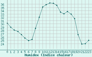 Courbe de l'humidex pour Narbonne-Ouest (11)