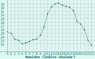 Courbe de l'humidex pour Ajaccio - Campo dell'Oro (2A)