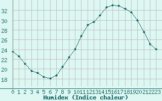 Courbe de l'humidex pour Millau (12)