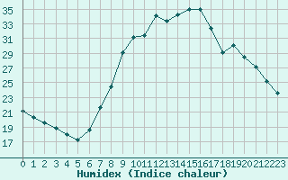 Courbe de l'humidex pour Gjilan (Kosovo)