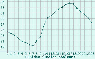 Courbe de l'humidex pour Roujan (34)