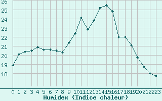 Courbe de l'humidex pour Neuville-de-Poitou (86)