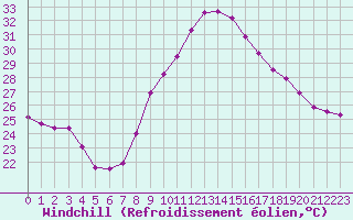 Courbe du refroidissement olien pour Istres (13)