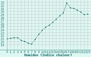 Courbe de l'humidex pour Lobbes (Be)