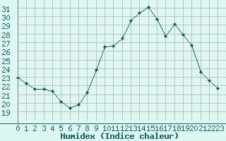 Courbe de l'humidex pour Als (30)