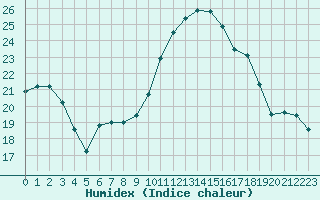 Courbe de l'humidex pour Le Touquet (62)