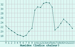 Courbe de l'humidex pour La Javie (04)