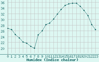 Courbe de l'humidex pour Clermont-Ferrand (63)