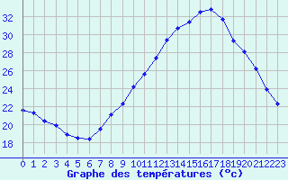 Courbe de tempratures pour Rochegude (26)