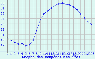 Courbe de tempratures pour Charleville-Mzires (08)