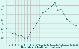 Courbe de l'humidex pour Dax (40)